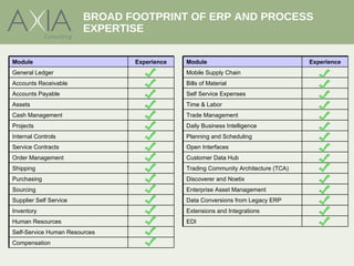 BROAD FOOTPRINT OF ERP AND PROCESS
                        EXPERTISE

Module                         Experience   Module                                 Experience
General Ledger                              Mobile Supply Chain
Accounts Receivable                         Bills of Material
Accounts Payable                            Self Service Expenses
Assets                                      Time & Labor
Cash Management                             Trade Management
Projects                                    Daily Business Intelligence
Internal Controls                           Planning and Scheduling
Service Contracts                           Open Interfaces
Order Management                            Customer Data Hub
Shipping                                    Trading Community Architecture (TCA)
Purchasing                                  Discoverer and Noetix
Sourcing                                    Enterprise Asset Management
Supplier Self Service                       Data Conversions from Legacy ERP
Inventory                                   Extensions and Integrations
Human Resources                             EDI
Self-Service Human Resources
Compensation
 