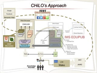 Web Browser 
CHiLO’s Approach 
CMS/LMS 
.xhtml .json 
JavaScript 
Library 
Remote Db 
Synchronization 
Web 
Seamless conne...