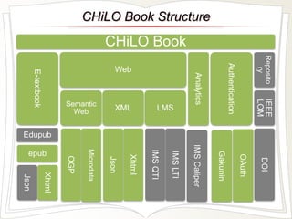 CHiLO Book Structure 
CHiLO Book 
OAuth 
Analytics IMS Caliper 
E-textbook 
Edupub 
IMS LTI 
Xhtml 
Microdata 
epub 
Xhtml...