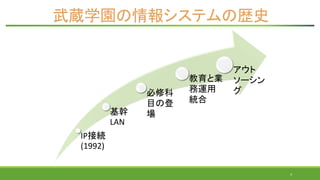 武蔵学園の情報システムの歴史
IP接続
(1992)
基幹
LAN
必修科
目の登
場
教育と業
務運用
統合
アウト
ソーシン
グ
4
 