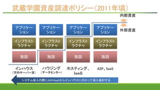 武蔵学園資産調達ポリシー（2011年頃）
 