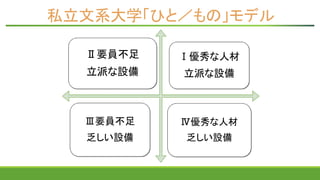 私立文系大学「ひと／もの」モデル
Ⅱ要員不足
立派な設備
Ⅰ優秀な人材
立派な設備
Ⅲ要員不足
乏しい設備
Ⅳ優秀な人材
乏しい設備
 