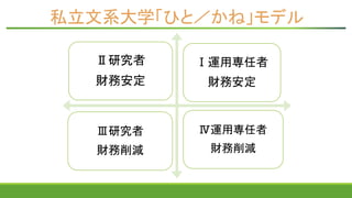 私立文系大学「ひと／かね」モデル
Ⅱ研究者
財務安定
Ⅰ運用専任者
財務安定
Ⅲ研究者
財務削減
Ⅳ運用専任者
財務削減
 