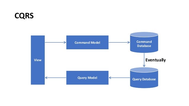 CQRS