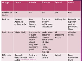 Group Lateral Anterior Posterior Central Apical
Number of
nodes
4-6 4-5 6-7 3-4 6-12
Position Postero-
Medial To
axillary vein
Near
lateral
thoracic
vessels
Posterior
axillary
wall ( along
subscapular)
Axillary fat Posterior to
superior
part of
pectoralis.
Minor
Drain from Whole limb Skin/muscle
of supra
umbilical,
antero
lateral
body wall ,
mammary
gland
Neck- infero
posterior
region /
dorsal trunk
till iliac
crest
- skin ,
superficial
muscles
All
preceding
groups
All other
nodes
Efferents
to
Central,
deep cervical
nodes
Central ,
apical
Apical
central
Apical Form
subclavian
trunk
Dr. Sarika S. Chopde, TAMV, Pune
 