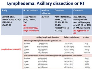 Intervention Relative Risk
Axillary dissection compared
with no axillary dissection
RR = 3.47; 95% CI 2.34-5.15
Axillary d...