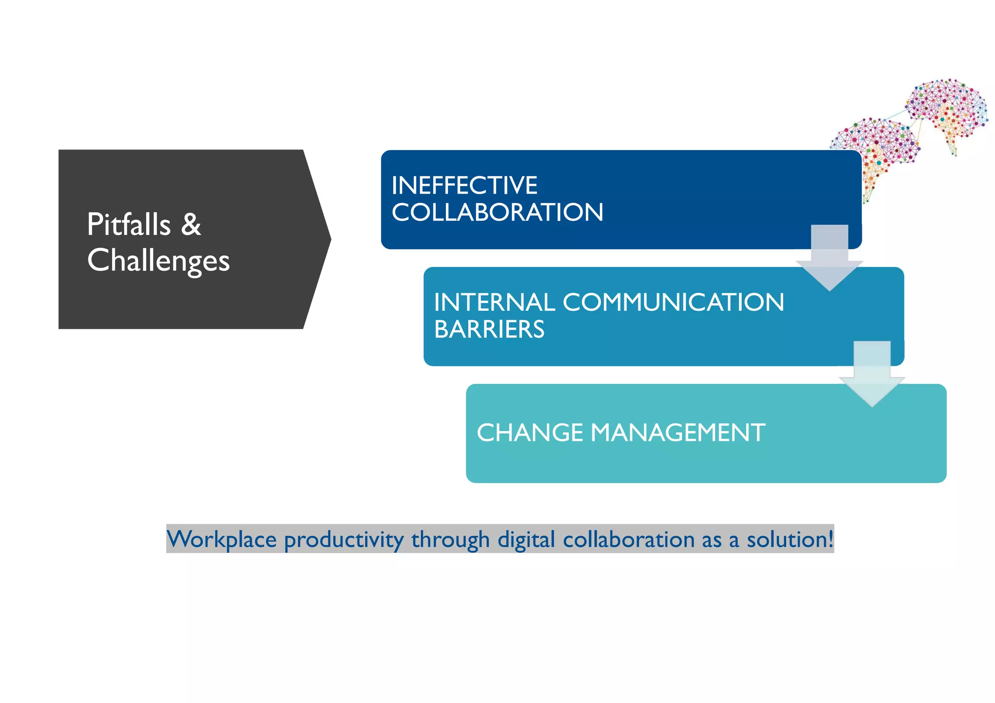 Pitfalls &
Challenges
INEFFECTIVE
COLLABORATION
INTERNAL COMMUNICATION
BARRIERS
CHANGE MANAGEMENT
Workplace productivity through digital collaboration as a solution!
 