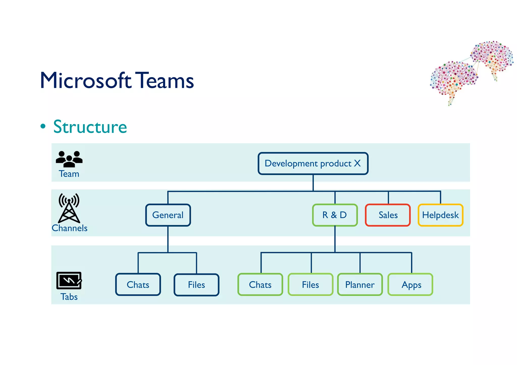 MicrosoftTeams
• Structure
Team
Tabs
Channels
Development product X
General
Chats Files
R & D Sales Helpdesk
Chats Files Planner Apps
 