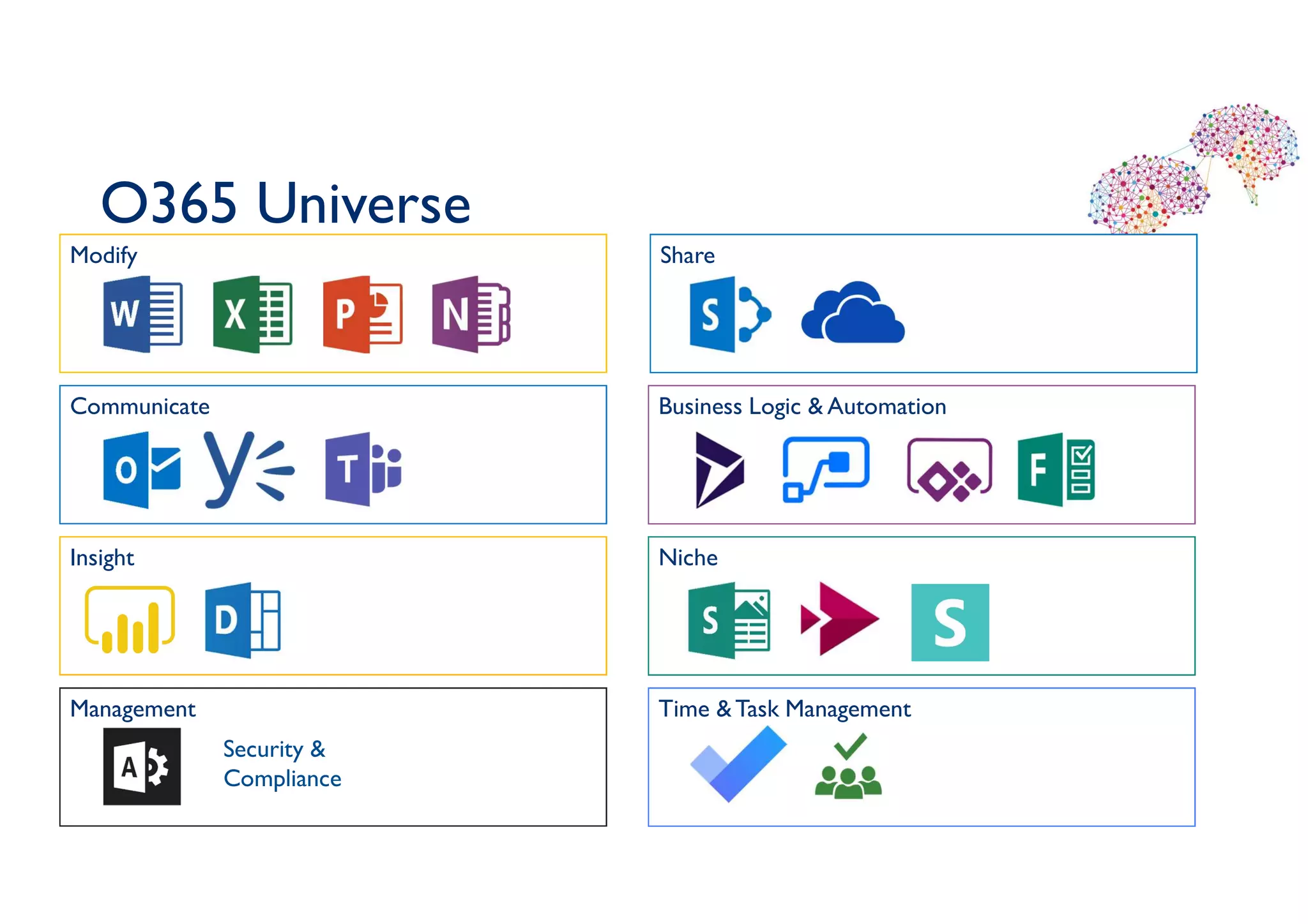 O365 Universe
Niche
Time &Task ManagementManagement
Insight
Business Logic & AutomationCommunicate
ShareModify
Security &
Compliance
 