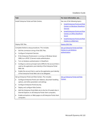Installation Guide
Microsoft Dynamics AX 110
Task For more information, see…
Install Enterprise Portal and Role Centers. See one of the following topics:
Install Enterprise Portal and Role
Centers on Windows SharePoint
Services
Install Enterprise Portal and Role
Centers on Office SharePoint
Server
Install Enterprise Portal and Role
Centers in a Web farm
Deploy ODC files. Deploy ODC files
Complete Kerberos setup procedures. This includes:
Edit the connection string of the ODC files.
Configure Component Services.
If the Enterprise Portal server is running on Windows Server
2008, turn off IIS 7.0 kernel-mode authentication.
Turn on Kerberos authentication in SharePoint.
Configure a service principal name (SPN) for the account that is
used as the application pool identity of the Enterprise Portal
Web site.
Enable the account that is used as the application pool identity
of the Enterprise Portal Web site to be delegated.
Set up Enterprise Portal and Role
Centers to use Kerberos
authentication
Set up Enterprise Portal and Role Centers. This includes:
Configure Enterprise Portal user relations, document handling
options, and other parameters and settings.
Configure Enterprise Portal security.
Deploy and configure Role Centers.
Add the Enterprise Portal Web site to the list of trusted sites in
Internet Explorer on all Enterprise Portal client computers.
Enable animations on Web pages on all Enterprise Portal client
computers.
Set up Enterprise Portal and Role
Centers
 