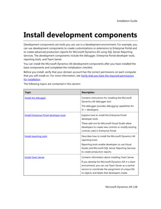 Installation Guide
Microsoft Dynamics AX 138
Install development components
Development components are tools you can use in a development environment. For example, you
can use development components to create customizations or extensions to Enterprise Portal and
to create advanced production reports for Microsoft Dynamics AX using SQL Server Reporting
Services. The development components include the debugger, Enterprise Portal developer tools,
reporting tools, and Team Server.
You can install the Microsoft Dynamics AX development components after you have installed the
base components and completed the initialization checklist.
Before you install, verify that your domain account has the correct permissions on each computer
that you will install on. For more information, see Verify that you have the required permissions
for installation.
The following topics are contained in this section.
Topic Description
Install the debugger Contains instructions for installing the Microsoft
Dynamics AX debugger tool.
The debugger provides debugging capabilities for
X++ developers.
Install Enterprise Portal developer tools Explains how to install the Enterprise Portal
developer tools.
These add-ons for Microsoft Visual Studio allow
developers to create new controls or modify existing
controls used in Enterprise Portal.
Install reporting tools Describes how to install the Microsoft Dynamics AX
reporting tools.
Reporting tools enable developers to use Visual
Studio and Microsoft SQL Server Reporting Services
to create production reports.
Install Team Server Contains information about installing Team Server.
If you develop for Microsoft Dynamics AX in a team
environment, you can use Team Server as a central
service to coordinate the assignment of unique IDs
to objects and labels that developers create.
 