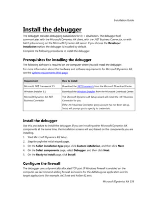 Installation Guide
Microsoft Dynamics AX 139
Install the debugger
The debugger provides debugging capabilities for X++ developers. The debugger tool
communicates with the Microsoft Dynamics AX client, with the .NET Business Connector, or with
batch jobs running on the Microsoft Dynamics AX server. If you choose the Developer
installation option, the debugger is installed by default.
Complete the following procedures to install the debugger.
Prerequisites for installing the debugger
The following software is required on the computer where you will install the debugger.
For more information about the hardware and software requirements for Microsoft Dynamics AX,
see the system requirements Web page.
Requirement How to install
Microsoft .NET Framework 3.5 Download the .NET Framework from the Microsoft Download Center.
Windows Installer 3.1 Download the Windows Installer from the Microsoft Download Center.
Microsoft Dynamics AX .NET
Business Connector
The Microsoft Dynamics AX Setup wizard will install the .NET Business
Connector for you.
If the .NET Business Connector proxy account has not been set up,
Setup will prompt you to specify its credentials.
Install the debugger
Use this procedure to install the debugger. If you are installing other Microsoft Dynamics AX
components at the same time, the installation screens will vary based on the components you are
installing.
1. Start Microsoft Dynamics AX Setup.
2. Step through the initial wizard pages.
3. On the Select installation type page, click Custom installation, and then click Next.
4. On the Select components page, select Debugger, and then click Next.
5. On the Ready to install page, click Install.
Configure the firewall
The debugger uses a dynamically allocated TCP port. If Windows Firewall is enabled on the
computer, we recommend adding firewall exclusions for the AxDebug.exe application and its
target applications (for example, Ax32.exe and AxServ32.exe).
 