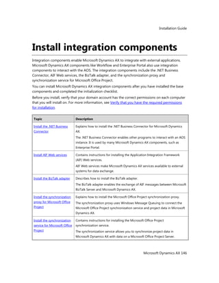 Installation Guide
Microsoft Dynamics AX 146
Install integration components
Integration components enable Microsoft Dynamics AX to integrate with external applications.
Microsoft Dynamics AX components like Workflow and Enterprise Portal also use integration
components to interact with the AOS. The integration components include the .NET Business
Connector, AIF Web services, the BizTalk adapter, and the synchronization proxy and
synchronization service for Microsoft Office Project.
You can install Microsoft Dynamics AX integration components after you have installed the base
components and completed the initialization checklist.
Before you install, verify that your domain account has the correct permissions on each computer
that you will install on. For more information, see Verify that you have the required permissions
for installation.
Topic Description
Install the .NET Business
Connector
Explains how to install the .NET Business Connector for Microsoft Dynamics
AX.
The .NET Business Connector enables other programs to interact with an AOS
instance. It is used by many Microsoft Dynamics AX components, such as
Enterprise Portal.
Install AIF Web services Contains instructions for installing the Application Integration Framework
(AIF) Web services.
AIF Web services make Microsoft Dynamics AX services available to external
systems for data exchange.
Install the BizTalk adapter Describes how to install the BizTalk adapter.
The BizTalk adapter enables the exchange of AIF messages between Microsoft
BizTalk Server and Microsoft Dynamics AX.
Install the synchronization
proxy for Microsoft Office
Project
Explains how to install the Microsoft Office Project synchronization proxy.
The synchronization proxy uses Windows Message Queuing to connect the
Microsoft Office Project synchronization service and project data in Microsoft
Dynamics AX.
Install the synchronization
service for Microsoft Office
Project
Contains instructions for installing the Microsoft Office Project
synchronization service.
The synchronization service allows you to synchronize project data in
Microsoft Dynamics AX with data on a Microsoft Office Project Server.
 
