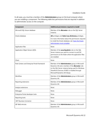 Installation Guide
Microsoft Dynamics AX 22
In all cases, you must be a member of the Administrators group on the local computer where
you are installing a component. The following table lists permissions that are required in addition
to administrator access on the computer.
Component Additional permissions required to install
Microsoft SQL Server database Member of the dbcreator role on the SQL Server
instance.
Oracle database All privileges and Select any dictionary privileges.
For more information about the permissions required
to install the Oracle database, see Tasks the Oracle
administrator must complete.
Application files None
Application Object Server (AOS) Member of the securityadmin role on the SQL
Server instance you want to connect to and full
permissions to the folder where the application files
are installed.
Client None
Role Centers and Enterprise Portal framework Member of the Administrators group in Microsoft
Dynamics AX and a member of the dbcreator role
on the SQL Server instance being used for Windows
SharePoint Services (if WSS is installed through
Microsoft Dynamics AX Setup).
Workflow Member of the Administrators group in Microsoft
Dynamics AX.
Reporting extensions Member of the Administrators group in Microsoft
Dynamics AX.
Analysis extensions None
Debugger None
Enterprise Portal developer tools None
Reporting tools None
.NET Business Connector None
AIF Web services Member of the Administrators group in Microsoft
Dynamics AX.
 
