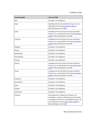 Installation Guide
Microsoft Dynamics AX 42
Country/region How to install
Italy Included in all installations
Japan Available with the consolidated GLS layer. You can
download it from the Service Pack 1 page for
Microsoft Dynamics AX 2009.
Latvia Available with the GLS layer for Russia and Eastern
Europe. You can download it from the Service Pack 1
page for Microsoft Dynamics AX 2009.
Lithuania Available with the GLS layer for Russia and Eastern
Europe. You can download it from the Service Pack 1
page for Microsoft Dynamics AX 2009.
Malaysia Included in all installations
Mexico Included in all installations
Netherlands Included in all installations
New Zealand Included in all installations
Norway Included in all installations
Poland Available with the GLS layer for Russia and Eastern
Europe. You can download it from the Service Pack 1
page for Microsoft Dynamics AX 2009.
Russia Available with the GLS layer for Russia and Eastern
Europe. You can download it from the Service Pack 1
page for Microsoft Dynamics AX 2009.
Singapore Included in all installations
South Africa Included in all installations
Spain Included in all installations
Sweden Included in all installations
Switzerland Included in all installations
Thailand Most features for Thailand are included in all
installations. However, withholding tax functionality
is available only with the consolidated GLS layer. You
can download it from the Service Pack 1 page for
Microsoft Dynamics AX 2009.
 