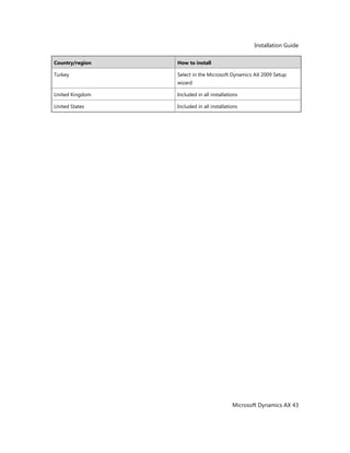 Installation Guide
Microsoft Dynamics AX 43
Country/region How to install
Turkey Select in the Microsoft Dynamics AX 2009 Setup
wizard
United Kingdom Included in all installations
United States Included in all installations
 