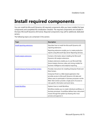 Installation Guide
Microsoft Dynamics AX 75
Install required components
You can install the Microsoft Dynamics AX required components after you have installed the base
components and completed the initialization checklist. The required components are included in
the basic Microsoft Dynamics AX license. Required components may call for additional, dedicated
servers.
The following topics are contained in this section.
Topic Description
Install reporting extensions Describes how to install the Microsoft Dynamics AX
reporting extensions.
Reporting extensions enable you to create production
reports using Microsoft SQL Server Reporting Services.
Install analysis extensions Contains information about installing the Microsoft
Dynamics AX analysis extensions.
Analysis extensions enable you to use Microsoft SQL
Server Analysis Services cubes and mining models for
business intelligence and analytical reporting.
Install Enterprise Portal and Role Centers Provides instructions for installing Enterprise Portal and
Role Centers.
Enterprise Portal is a Web-based application that
provides access to Microsoft Dynamics AX data and
allows users to participate in business processes via the
Web. Role Centers provide a single point of access to
role-specific information and work items.
Install Workflow Explains how to install Workflow.
Workflow enables you to create individual workflows, or
business processes. A workflow defines how a document
moves through the system by showing who must
process and approve it.
 