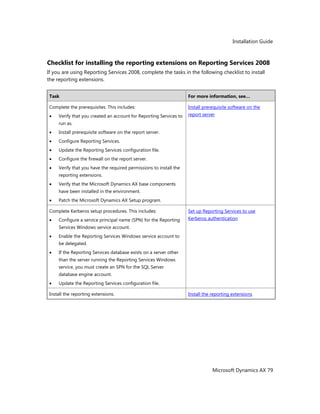 Installation Guide
Microsoft Dynamics AX 79
Checklist for installing the reporting extensions on Reporting Services 2008
If you are using Reporting Services 2008, complete the tasks in the following checklist to install
the reporting extensions.
Task For more information, see…
Complete the prerequisites. This includes:
Verify that you created an account for Reporting Services to
run as.
Install prerequisite software on the report server.
Configure Reporting Services.
Update the Reporting Services configuration file.
Configure the firewall on the report server.
Verify that you have the required permissions to install the
reporting extensions.
Verify that the Microsoft Dynamics AX base components
have been installed in the environment.
Patch the Microsoft Dynamics AX Setup program.
Install prerequisite software on the
report server
Complete Kerberos setup procedures. This includes:
Configure a service principal name (SPN) for the Reporting
Services Windows service account.
Enable the Reporting Services Windows service account to
be delegated.
If the Reporting Services database exists on a server other
than the server running the Reporting Services Windows
service, you must create an SPN for the SQL Server
database engine account.
Update the Reporting Services configuration file.
Set up Reporting Services to use
Kerberos authentication
Install the reporting extensions. Install the reporting extensions
 