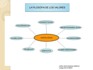 LA FILOSOFIA DE LOS VALORES




                      carlos arturo bedoya calderon
                      codigo:2012136031
 