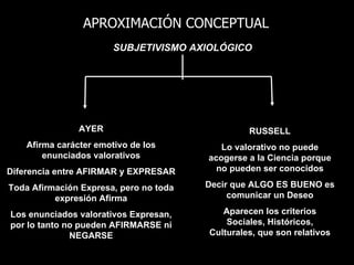 APROXIMACIÓN CONCEPTUAL
                        SUBJETIVISMO AXIOLÓGICO




                AYER                             RUSSELL
    Afirma carácter emotivo de los         Lo valorativo no puede
        enunciados valorativos          acogerse a la Ciencia porque
Diferencia entre AFIRMAR y EXPRESAR       no pueden ser conocidos

Toda Afirmación Expresa, pero no toda   Decir que ALGO ES BUENO es
          expresión Afirma                   comunicar un Deseo

Los enunciados valorativos Expresan,       Aparecen los criterios
por lo tanto no pueden AFIRMARSE ni         Sociales, Históricos,
              NEGARSE                   Culturales, que son relativos
 