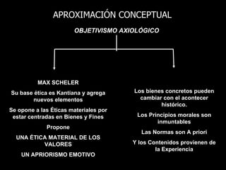 APROXIMACIÓN CONCEPTUAL
                       OBJETIVISMO AXIOLÓGICO




          MAX SCHELER
Su base ética es Kantiana y agrega     Los bienes concretos pueden
       nuevos elementos                  cambiar con el acontecer
                                                histórico.
Se opone a las Éticas materiales por
 estar centradas en Bienes y Fines      Los Principios morales son
                                               inmuntables
             Propone
                                          Las Normas son A priori
  UNA ÉTICA MATERIAL DE LOS
          VALORES                      Y los Contenidos provienen de
                                               la Experiencia
    UN APRIORISMO EMOTIVO
 