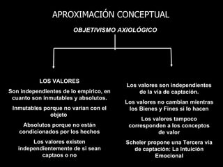 APROXIMACIÓN CONCEPTUAL
                       OBJETIVISMO AXIOLÓGICO




           LOS VALORES
                                        Los valores son independientes
Son independientes de lo empírico, en       de la vía de captación.
 cuanto son inmutables y absolutos.
                                        Los valores no cambian mientras
 Inmutables porque no varían con el      los Bienes y Fines si lo hacen
              objeto
                                              Los valores tampoco
    Absolutos porque no están            corresponden a los conceptos
   condicionados por los hechos                     de valor
        Los valores existen             Scheler propone una Tercera vía
   independientemente de si sean           de captación: La Intuición
           captaos o no                            Emocional
 