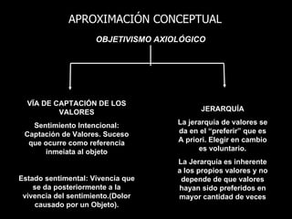 APROXIMACIÓN CONCEPTUAL
                     OBJETIVISMO AXIOLÓGICO




  VÏA DE CAPTACIÓN DE LOS
          VALORES                          JERARQUÍA

   Sentimiento Intencional:          La jerarquía de valores se
 Captación de Valores. Suceso        da en el “preferir” que es
  que ocurre como referencia         A priori. Elegir en cambio
      inmeiata al objeto                   es voluntario.
                                     La Jerarquía es inherente
                                     a los propios valores y no
Estado sentimental: Vivencia que      depende de que valores
    se da posteriormente a la        hayan sido preferidos en
 vivencia del sentimiento.(Dolor     mayor cantidad de veces
    causado por un Objeto).
 