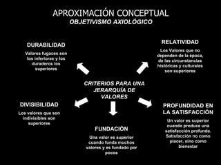 APROXIMACIÓN CONCEPTUAL
                           OBJETIVISMO AXIOLÓGICO


                                                            RELATIVIDAD
   DURABILIDAD
                                                           Los Valores que no
   Valores fugaces son                                    dependen de la época,
    los inferiores y los                                  de las circunstancias
      duraderos los                                       históricas y culturales
         superiores                                           son superiores


                              CRITERIOS PARA UNA
                                 JERARQUÍA DE
                                   VALORES
DIVISIBILIDAD                                               PROFUNDIDAD EN
Los valores que son                                         LA SATISFACCIÓN
  indivisibles son
                                                              Un valor es superior
     superiores
                                                              cuando produce una
                                   FUNDACIÓN                 satisfacción profunda.
                                Una valor es superior        Satisfacción no como
                                cuando funda muchos            placer, sino como
                               valores y es fundado por             bienestar
                                        pocos
 