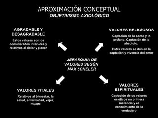 APROXIMACIÓN CONCEPTUAL
                              OBJETIVISMO AXIOLÓGICO


  AGRADABLE Y                                      VALORES RELIGIOSOS
 DESAGRADABLE                                           Captación de lo santo y lo
  Estos valores son los                                 profano. Captación de lo
considerados inferiores y                                       absoluto.
relativos al dolor y placer                              Estos valores se dan en la
                                                       captación y vivencia del amor

                                    JERARQUÍA DE
                                   VALORES SEGÚN
                                    MAX SCHELER



                                                            VALORES
     VALORES VITALES                                      ESPIRITUALES
     Relativos al bienestar, la                         Captación de os valores
     salud, enfermedad, vejez,                           estéticos en primera
              muerte                                         instancia y el
                                                          conocimiento de lo
                                                               verdadero
 