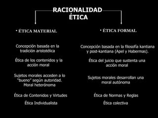 RACIONALIDAD
                          ÉTICA

• ÉTICA MATERIAL                           • ÉTICA FORMAL


 Concepción basada en la         Concepción basada en la filosofía kantiana
   tradición aristotélica           y post-kantiana (Apel y Habermas).

Ética de los contenidos y la         Ética del juicio que sustenta una
       acción moral                             acción moral

Sujetos morales acceden a lo
                                     Sujetos morales desarrollan una
 “bueno” según autoridad.
                                             moral autónoma
     Moral heterónoma

Ética de Contenidos y Virtudes          Ética de Normas y Reglas
     Ética Individualista                    Ética colectiva
 