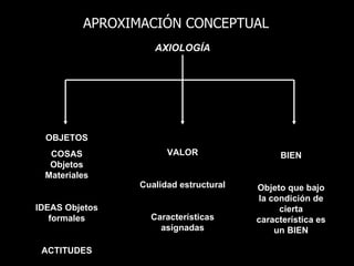 APROXIMACIÓN CONCEPTUAL
                   AXIOLOGÍA




  OBJETOS
  COSAS               VALOR                 BIEN
  Objetos
 Materiales
                Cualidad estructural   Objeto que bajo
                                       la condición de
IDEAS Objetos                               cierta
   formales       Características      característica es
                    asignadas              un BIEN

 ACTITUDES
 