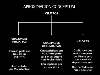 APROXIMACIÓN CONCEPTUAL
                        OBJETOS




 CUALIDADES
  PRIMARIAS                                   VALORES
                       CUALIDADES
                      SECUNDARIAS

Forman parte del     Características que    Cualidades que
   SER de un          NO forman parte       no forman parte
    OBJETO           del Ser del Objeto,    del Objeto pero
                      son Accidentales       que aparecen
                                           depositadas en el
                     Son captadas por
 Son captadas          vía sensitiva       Son captados por
por Vía Intlectual                          Vía Emocional
 