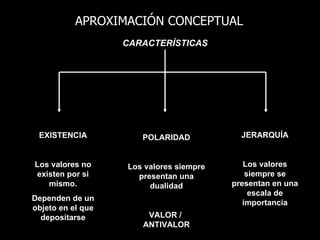 APROXIMACIÓN CONCEPTUAL
                   CARACTERÍSTICAS




 EXISTENCIA           POLARIDAD            JERARQUÍA


Los valores no     Los valores siempre      Los valores
existen por si       presentan una           siempre se
   mismo.               dualidad         presentan en una
                                              escala de
Dependen de un
                                            importancia
objeto en el que
  depositarse          VALOR /
                      ANTIVALOR
 