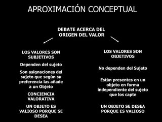 APROXIMACIÓN CONCEPTUAL

                  DEBATE ACERCA DEL
                  ORIGEN DEL VALOR


 LOS VALORES SON                  LOS VALORES SON
   SUBJETIVOS                        OBJETIVOS

Dependen del sujeto
                                No dependen del Sujeto
Son asignaciones del
 sujeto que según su
preferencia las añade             Están presentes en un
     a un Objeto                     objeto en forma
                                independiente del sujeto
    CONCIENCIA                        que los capte
    VALORATIVA
   UN OBJETO ES                  UN OBJETO SE DESEA
VALIOSO PORQUE SE                PORQUE ES VALIOSO
      DESEA
 