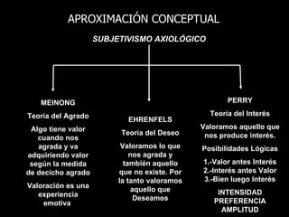 APROXIMACIÓN CONCEPTUAL
                    SUBJETIVISMO AXIOLÓGICO




   MEINONG                                           PERRY

Teoría del Agrado                               Teoría del Interés
                           EHRENFELS
 Algo tiene valor                             Valoramos aquello que
                         Teoría del Deseo      nos produce interés.
   cuando nos
   agrada y va            Valoramos lo que    Posibilidades Lógicas
adquiriendo valor            nos agrada y
 según la medida           también aquello    1.-Valor antes Interés
de decicho agrado        que no existe. Por   2.-Interés antes Valor
                         la tanto valoramos   3.-Bien luego Interés
Valoración es una            aquello que          INTENSIDAD
   experiencia                Deseamos           PREFERENCIA
    emotiva
                                                   AMPLITUD
 