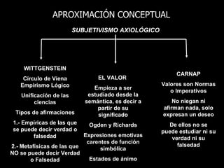 APROXIMACIÓN CONCEPTUAL
                        SUBJETIVISMO AXIOLÓGICO




    WITTGENSTEIN
                                                        CARNAP
    Círculo de Viena           EL VALOR
   Empirismo Lógico                                Valores son Normas
                              Empieza a ser
                                                      o Imperativos
   Unificación de las       estudiado desde la
        ciencias           semántica, es decir a       No niegan ni
                                partir de su       afirman nada, solo
 Tipos de afirmaciones          significado        expresan un deseo
1.- Empíricas de las que    Ogden y Richards          De ellos no se
se puede decir verdad o                            puede estudiar ni su
       falsedad            Expresiones emotivas
                                                       verdad ni su
                            carentes de función
2.- Metafísicas de las que                               falsedad
                                 simbólica
NO se puede decir Verdad
       o Falsedad            Estados de ánimo
 