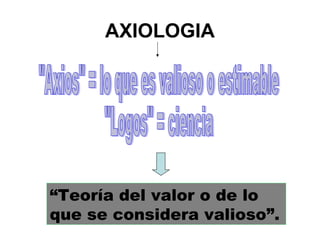 AXIOLOGIA




“Teoría del valor o de lo
que se considera valioso”.
 