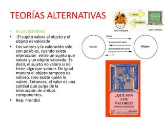 TEORÍAS ALTERNATIVAS 
• RELACIONISMO 
• -El sujeto valora al objeto y el 
objeto es valorado 
• Los valores y la valoración sólo 
son posibles, cuando existe 
interacción entre un sujeto que 
valora y un objeto valorado. Es 
decir, el sujeto no valora si no 
tiene algo que valorar. De igual 
manera el objeto tampoco es 
valioso, sino existe quién lo 
valore. Entonces, el valor es una 
calidad que surge de la 
interacción de ambos 
componentes. 
• Rep: Frondizi 
 