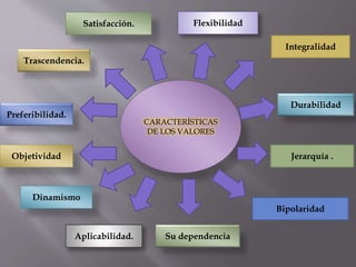 Preferibilidad.
CARACTERÍSTICAS
DE LOS VALORES
Durabilidad
Jerarquía .
Bipolaridad
Su dependencia
Satisfacción. Flexibilidad
Integralidad
Objetividad
Aplicabilidad.
Trascendencia.
Dinamismo
 