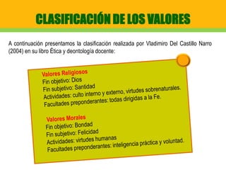 CLASIFICACIÓN DE LOS VALORES
A continuación presentamos la clasificación realizada por Vladimiro Del Castillo Narro
(2004) en su libro Ética y deontología docente:
 