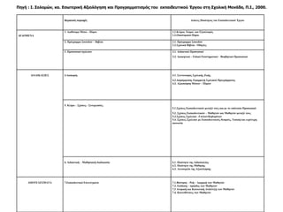 Πηγή : Ι. Σολομών, κα.   Εσωτερική Αξιολόγηση και Προγραμματισμός του  εκπαιδευτικού Έργου στη Σχολική Μονάδα, Π.Ι., 2000. Θεματικές περιοχές Δείκτες Ποιότητας του Εκπαιδευτικού Έργου ΔΕΔΟΜΕΝΑ 1. Διαθέσιμα Μέσα – Πόροι 1.1.Κτίριο, Χώροι  και Εξοπλισμός 1.2.Οικονομικοί Πόροι 2. Πρόγραμμα Σπουδών – Βιβλία 2.1. Πρόγραμμα Σπουδών 2.2.Σχολικά Βιβλία - Οδηγίες 3. Προσωπικό σχολείου 3.1. Διδακτικό Προσωπικό 3.2. Διοικητικό – Ειδικό Επιστημονικό – Βοηθητικό Προσωπικό ΔΙΑΔΙΚΑΣΙΕΣ 4.Διοίκηση 4.1. Συντονισμός Σχολικής Ζωής 4.2.Διαμόρφωση, Εφαρμογή Σχολικού Προγράμματος 4.3. Αξιοποίηση Μέσων – Πόρων 5. Κλίμα – Σχέσεις - Συνεργασίες 5.1.Σχέσεις Εκπαιδευτικών μεταξύ τους και με το υπόλοιπο Προσωπικό 5.2. Σχέσεις Εκπαιδευτικών – Μαθητών και Μαθητών μεταξύ τους 5.3.Σχέσεις Σχολείου –Γονέων/Κηδεμόνων 5.4. Σχέσεις Σχολείου με Εκπαιδευτικούς θεσμούς, Τοπική και ευρύτερη κοινωνία 6. Διδακτική – Μαθησιακή διαδικασία 6.1. Ποιότητα της Διδασκαλίας 6.2. Ποιότητα της Μάθησης 6.3. Λειτουργία της Αξιολόγησης ΑΠΟΤΕΛΕΣΜΑΤΑ 7.Εκπαιδευτικά Επιτεύγματα 7.1.Φοίτηση – Ροή – Διαρροή των Μαθητών 7.2. Επίδοση – πρόοδος των Μαθητών 7.3 Ατομική και Κοινωνική Ανάπτυξη των Μαθητών 7.4. Κατευθύνσεις των Μαθητών 