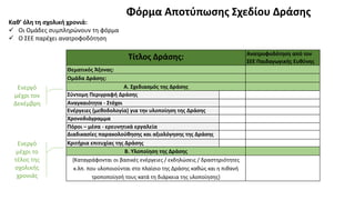 Φόρμα Αποτύπωσης Σχεδίου Δράσης
Τίτλος Δράσης: Ανατροφοδότηση από τον
ΣΕΕ Παιδαγωγικής Ευθύνης
Θεματικός Άξονας:
Ομάδα Δράσης:
Α. Σχεδιασμός της Δράσης
Σύντομη Περιγραφή Δράσης
Αναγκαιότητα - Στόχοι
Ενέργειες (μεθοδολογία) για την υλοποίηση της Δράσης
Χρονοδιάγραμμα
Πόροι – μέσα - ερευνητικά εργαλεία
Διαδικασίες παρακολούθησης και αξιολόγησης της Δράσης
Κριτήρια επιτυχίας της Δράσης
Β. Υλοποίηση της Δράσης
{Καταγράφονται οι βασικές ενέργειες / εκδηλώσεις / δραστηριότητες
κ.λπ. που υλοποιούνται στο πλαίσιο της Δράσης καθώς και η πιθανή
τροποποίησή τους κατά τη διάρκεια της υλοποίησης}
Καθ’ όλη τη σχολική χρονιά:
 Οι Ομάδες συμπληρώνουν τη φόρμα
 Ο ΣΕΕ παρέχει ανατροφοδότηση
Ενεργό
μέχρι τον
Δεκέμβρη
Ενεργό
μέχρι το
τέλος της
σχολικής
χρονιάς
 