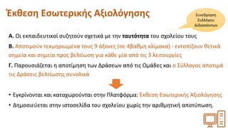 Έκθεση Εσωτερικής Αξιολόγησης
Α. Οι εκπαιδευτικοί συζητούν σχετικά με την ταυτότητα του σχολείου τους
Β. Αποτιμούν τεκμηριωμένα τους 9 άξονες (σε 4βαθμη κλίμακα) - εντοπίζουν θετικά
σημεία και σημεία προς βελτίωση για κάθε μία από τις 3 λειτουργίες
Γ. Παρουσιάζεται η αποτίμηση των Δράσεων από τις Ομάδες και ο Σύλλογος αποτιμά
τις Δράσεις βελτίωσης συνολικά
• Εγκρίνονται και καταχωρούνται στην Πλατφόρμα: Έκθεση Εσωτερικής Αξιολόγησης
• Δημοσιεύεται στην ιστοσελίδα του σχολείου χωρίς την αριθμητική αποτύπωση.
Συνεδρίαση
Συλλόγου
Διδασκόντων
 
