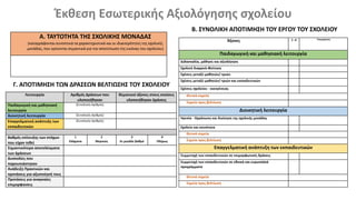 Έκθεση Εσωτερικής Αξιολόγησης σχολείου
Α. ΤΑΥΤΟΤΗΤΑ ΤΗΣ ΣΧΟΛΙΚΗΣ ΜΟΝΑΔΑΣ
(καταγράφονται συνοπτικά τα χαρακτηριστικά και οι ιδιαιτερότητες της σχολικής
μονάδας, που κρίνονται σημαντικά για την αποτύπωση της εικόνας του σχολείου)
Β. ΣΥΝΟΛΙΚΗ ΑΠΟΤΙΜΗΣΗ ΤΟΥ ΕΡΓΟΥ ΤΟΥ ΣΧΟΛΕΙΟΥ
Άξονες 1 -4 Τεκμηρίωση
Παιδαγωγική και μαθησιακή λειτουργία
Διδασκαλία, μάθηση και αξιολόγηση
Σχολική διαρροή-Φοίτηση
Σχέσεις μεταξύ μαθητών/-τριών
Σχέσεις μεταξύ μαθητών/-τριών και εκπαιδευτικών
Σχέσεις σχολείου - οικογένειας
Θετικά σημεία
Σημεία προς βελτίωση
Διοικητική λειτουργία
Ηγεσία - Οργάνωση και διοίκηση της σχολικής μονάδας
Σχολείο και κοινότητα
Θετικά σημεία
Σημεία προς βελτίωση
Επαγγελματική ανάπτυξη των εκπαιδευτικών
Συμμετοχή των εκπαιδευτικών σε επιμορφωτικές δράσεις
Συμμετοχή των εκπαιδευτικών σε εθνικά και ευρωπαϊκά
προγράμματα
.
Θετικά σημεία
Σημεία προς βελτίωση
Λειτουργία Αριθμός Δράσεων που
υλοποιήθηκαν
Θεματικοί άξονες στους οποίους
υλοποιήθηκαν Δράσεις
Παιδαγωγική και μαθησιακή
λειτουργία
{Συνολικός Αριθμός}
Διοικητική λειτουργία {Συνολικός Αριθμός}
Επαγγελματική ανάπτυξη των
εκπαιδευτικών
{Συνολικός Αριθμός}
Βαθμός επίτευξης των στόχων
που είχαν τεθεί
1
Ελάχιστα
2
Μερικώς
3
Σε μεγάλο βαθμό
4
Πλήρως
Σημαντικότερα αποτελέσματα
των Δράσεων
Δυσκολίες που
παρουσιάστηκαν
Ανάδειξη Πρακτικών και
προτάσεις για αξιοποίησή τους
Προτάσεις για αναγκαίες
επιμορφώσεις
Γ. ΑΠΟΤΙΜΗΣΗ ΤΩΝ ΔΡΑΣΕΩΝ ΒΕΛΤΙΩΣΗΣ ΤΟΥ ΣΧΟΛΕΙΟΥ
 