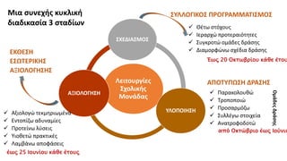 Λειτουργίες
Σχολικής
Μονάδας
ΣΧΕΔΙΑΣΜΟΣ
ΥΛΟΠΟΙΗΣΗ
ΑΞΙΟΛΟΓΗΣΗ
 Θέτω στόχους
 Ιεραρχώ προτεραιότητες
 Συγκροτώ ομάδες δράσης
 Διαμορφώνω σχέδια δράσης
 Παρακολουθώ
 Τροποποιώ
 Προσαρμόζω
 Συλλέγω στοιχεία
 Ανατροφοδοτώ
 Αξιολογώ τεκμηριωμένα
 Εντοπίζω αδυναμίες
 Προτείνω λύσεις
 Υιοθετώ πρακτικές
 Λαμβάνω αποφάσεις
ΣΥΛΛΟΓΙΚΟΣ ΠΡΟΓΡΑΜΜΑΤΙΣΜΟΣ
Έως 20 Οκτωβρίου κάθε έτου
έως 25 Ιουνίου κάθε έτους
από Οκτώβριο έως Ιούνιο
Ομάδες
Δράσης
ΕΚΘΕΣΗ
ΕΣΩΤΕΡΙΚΗΣ
ΑΞΙΟΛΟΓΗΣΗΣ
ΑΠΟΤΥΠΩΣΗ ΔΡΑΣΗΣ
Μια συνεχής κυκλική
διαδικασία 3 σταδίων
 