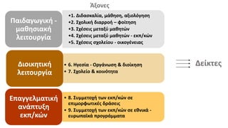 •1. Διδασκαλία, μάθηση, αξιολόγηση
•2. Σχολική διαρροή – φοίτηση
•3. Σχέσεις μεταξύ μαθητών
•4. Σχέσεις μεταξύ μαθητών - εκπ/κών
•5. Σχέσεις σχολείου - οικογένειας
Παιδαγωγική -
μαθησιακή
λειτουργία
• 6. Ηγεσία - Οργάνωση & διοίκηση
• 7. Σχολείο & κοινότητα
Διοικητική
λειτουργία
• 8. Συμμετοχή των εκπ/κών σε
επιμορφωτικές δράσεις
• 9. Συμμετοχή των εκπ/κών σε εθνικά -
ευρωπαϊκά προγράμματα
Επαγγελματική
ανάπτυξη
εκπ/κών
Άξονες
Δείκτες
 