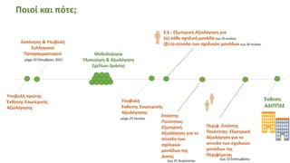 Εκπόνηση & Υποβολή
Συλλογικού
Προγραμματισμού
Υποβολή πρώτης
Έκθεσης Εσωτερικής
Αξιολόγησης
Μεθοδολογία
Υλοποίηση & Αξιολόγηση
Σχεδίων Δράσης
Υποβολή
Έκθεσης Εσωτερικής
Αξιολόγησης
Σ.Ε.: Εξωτερική Αξιολόγηση για
(α) κάθε σχολική μονάδα έως 20 Ιουλίου
(β) το σύνολο των σχολικών μονάδων έως 30 Ιουλίου
Επόπτης
Ποιότητας:
Εξωτερική
Αξιολόγηση για το
σύνολο των
σχολικών
μονάδων της
Δνσης
Έκθεση
ΑΔΙΠΠΔΕ
έως 31 Αυγούστου
Ποιοί και πότε;
μέχρι 20 Οκτωβρίου 2021
μέχρι 25 Ιουνίου
Περιφ. Επόπτης
Ποιότητας: Εξωτερική
Αξιολόγηση για το
σύνολο των σχολικών
μονάδων της
Περιφέρειας
έως 10 Σεπτεμβρίου
 