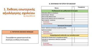 1. Έκθεση εσωτερικής
αξιολόγησης σχολείου
σχ. έτος 2021-22
Α. ΤΑΥΤΟΤΗΤΑ ΣΧΟΛΙΚΗΣ ΜΟΝΑΔΑΣ
Περιγράφονται χαρακτηριστικά και
ιδιαίτερες συνθήκες λειτουργίας
Β. ΑΠΟΤΙΜΗΣΗ ΤΟΥ ΕΡΓΟΥ ΤΟΥ ΣΧΟΛΕΙΟΥ
Άξονες
1 -4
Τεκμηρίωση
Παιδαγωγική και μαθησιακή λειτουργία
Διδασκαλία, μάθηση και αξιολόγηση
Σχολική διαρροή - Φοίτηση
Σχέσεις μεταξύ μαθητών/-τριών
Σχέσεις μεταξύ μαθητών/-τριών και εκπαιδευτικών
Σχέσεις σχολείου - οικογένειας
Θετικά σημεία
Σημεία προς βελτίωση
Διοικητική λειτουργία
Ηγεσία - Οργάνωση και διοίκηση της σχολικής μονάδας
Σχολείο και κοινότητα
Θετικά σημεία
Σημεία προς βελτίωση
Επαγγελματική ανάπτυξη των εκπαιδευτικών
Συμμετοχή των εκπαιδευτικών σε επιμορφωτικές δράσεις
Συμμετοχή του προσωπικού σε εθνικά και ευρωπαϊκά
προγράμματα
.
Θετικά σημεία
Σημεία προς βελτίωση
 