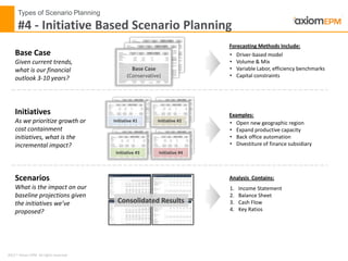 2012 ® Axiom EPM All rights reserved
Types of Scenario Planning
#4 - Initiative Based Scenario Planning
Forecasting Methods Include:
Examples:
• Driver-based model
• Volume & Mix
• Variable Labor, efficiency benchmarks
• Capital constraints
• Open new geographic region
• Expand productive capacity
• Back office automation
• Divestiture of finance subsidiary
Analysis Contains:
1. Income Statement
2. Balance Sheet
3. Cash Flow
4. Key Ratios
Consolidated Results
Initiative #3
Initiative #2
Base Case
Given current trends,
what is our financial
outlook 3-10 years?
Initiatives
As we prioritize growth or
cost containment
initiatives, what is the
incremental impact?
Scenarios
What is the impact on our
baseline projections given
the initiatives we’ve
proposed?
Initiative #1
Initiative #4
Base Case
(Conservative)
 
