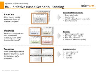 2012 ® Axiom EPM All rights reserved
Forecasting Methods Include:
Examples:
• Driver-based model
• Volume & Mix
• Variable Labor, efficiency benchmarks
• Capital constraints
• Open new geographic region
• Expand productive capacity
• Back office automation
• Divestiture of finance subsidiary
Analysis Contains:
1. Income Statement
2. Balance Sheet
3. Cash Flow
4. Key Ratios
Consolidated Results
Initiative #3
Initiative #2
Base Case
Given current trends,
what is our financial
outlook 3-10 years?
Initiatives
As we prioritize growth or
cost containment
initiatives, what is the
incremental impact?
Scenarios
What is the impact on our
baseline projections given
the initiatives we’ve
proposed?
Initiative #1
Initiative #4
Base Case
(Conservative)
Types of Scenario Planning
#4 - Initiative Based Scenario Planning
 